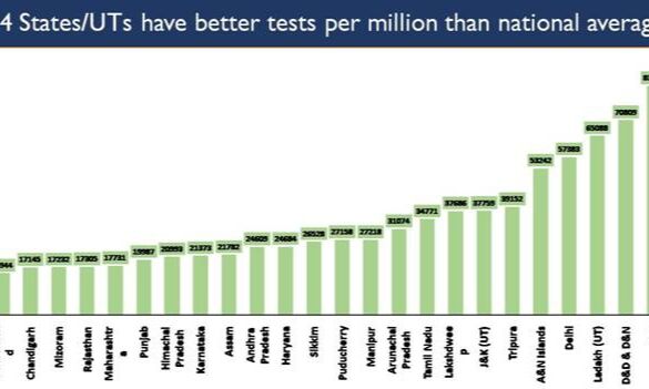 भारत की एक और ऐतिहासिक उपलब्धि, Covid Test में बनाया नया रिकॉर्ड