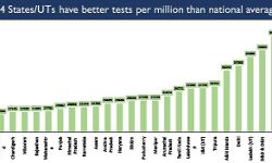 भारत की एक और ऐतिहासिक उपलब्धि, Covid Test में बनाया नया रिकॉर्ड