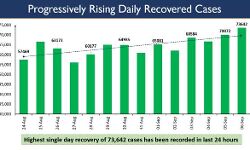 लगातार 2 दिन से रोजाना 70,000 से अधिक मरीज ठीक हुए लगातार 2 दिन से रोजाना 70,000 से अधिक मरीज ठीक हुए