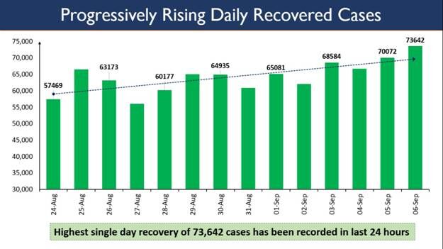 लगातार 2 दिन से रोजाना 70,000 से अधिक मरीज ठीक हुए