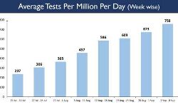 भारत ने 5 करोड़ कोविड जाँच करके दर्ज की एक नई ऊँचाई