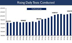 भारत लगातार कोविड-19 जाँच में नई ऊंचाइयां कर रहा हासिल