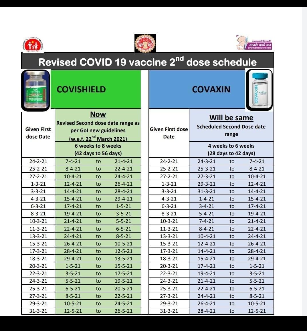 कोविडशील्ड की दूसरी डोज का नियम बदला-जाने कब लेनी है खुराक