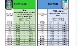 कोविडशील्ड की दूसरी डोज का नियम बदला-जाने कब लेनी है खुराक