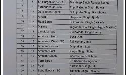 कांग्रेस ने जारी की 86 प्रत्याशियों की सूची-इन्हें मिले टिकट कांग्रेस ने जारी की 86 प्रत्याशियों की सूची-इन्हें मिले टिकट