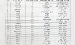 दो दर्जन प्रत्याशी घोषित- नकुड से नंदकिशोर, कैराना से संजीव को टिकट