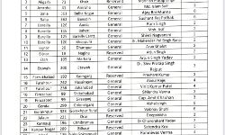 300 यूनिट बिजली मुफ्त देने का वादा करने वाले दल में जारी की नई सूची 300 यूनिट बिजली मुफ्त देने का वादा करने वाले दल में जारी की नई सूची