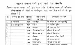बहुजन समाज पार्टी ने जारी की नई सूची-अब इन्हें बनाया उम्मीदवार