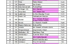 61 प्रत्याशियों की सूची में इस दल ने 24 महिलाओं को दिए टिकट 61 प्रत्याशियों की सूची में इस दल ने 24 महिलाओं को दिए टिकट