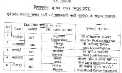 सुभासपा ने घोषित किए उम्मीदवार-इन्हें दिए टिकट सुभासपा ने घोषित किए उम्मीदवार-इन्हें दिए टिकट