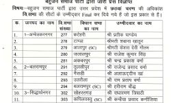BSP ने जारी की 54 प्रत्याशियों की सूची- योगी के सामने मुस्लिम चेहरा BSP ने जारी की 54 प्रत्याशियों की सूची- योगी के सामने मुस्लिम चेहरा
