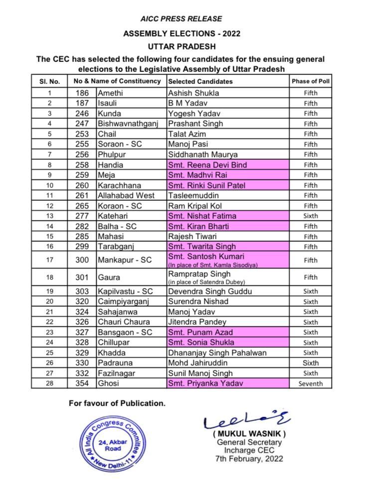 अब कांग्रेस ने घोषित किए दो दर्जन से भी अधिक उम्मीदवार-इन्हे दिये टिकट अब कांग्रेस ने घोषित किए दो दर्जन से भी अधिक उम्मीदवार-इन्हे दिये टिकट