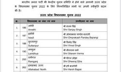 घोषित किए कैंडिडेट-नो विधायक किये बेटिकट- राज्यमंत्री की बदली सीट घोषित किए कैंडिडेट-नो विधायक किये बेटिकट- राज्यमंत्री की बदली सीट