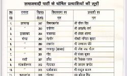 सपा ने घोषित किए उम्मीदवार- अन्य दलों से आए नेताओं की चांदी