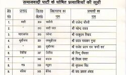 सपा ने की उम्मीदवारों की सूची जारी सपा ने की उम्मीदवारों की सूची जारी