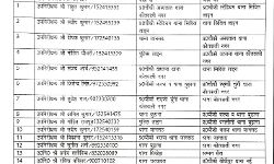 SSP ने किए सब इंस्पेक्टरों के तबादले - कई को मिला चौकी का चार्ज