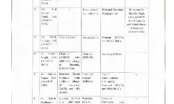 डिप्टी CM के घर रेड के बाद दर्जनभर IAS अफसरों के तबादले डिप्टी CM के घर रेड के बाद दर्जनभर IAS अफसरों के तबादले