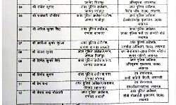 शासन ने बडे पैमाने पर किए ASP के तबादले-इन्हे भेजा यहां से वहां शासन ने बडे पैमाने पर किए ASP के तबादले-इन्हे भेजा यहां से वहां