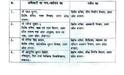 अब शासन ने किये आईएएस अफसरों के तबादले- इन्हें यहां दी तैनाती अब शासन ने किये आईएएस अफसरों के तबादले- इन्हें यहां दी तैनाती