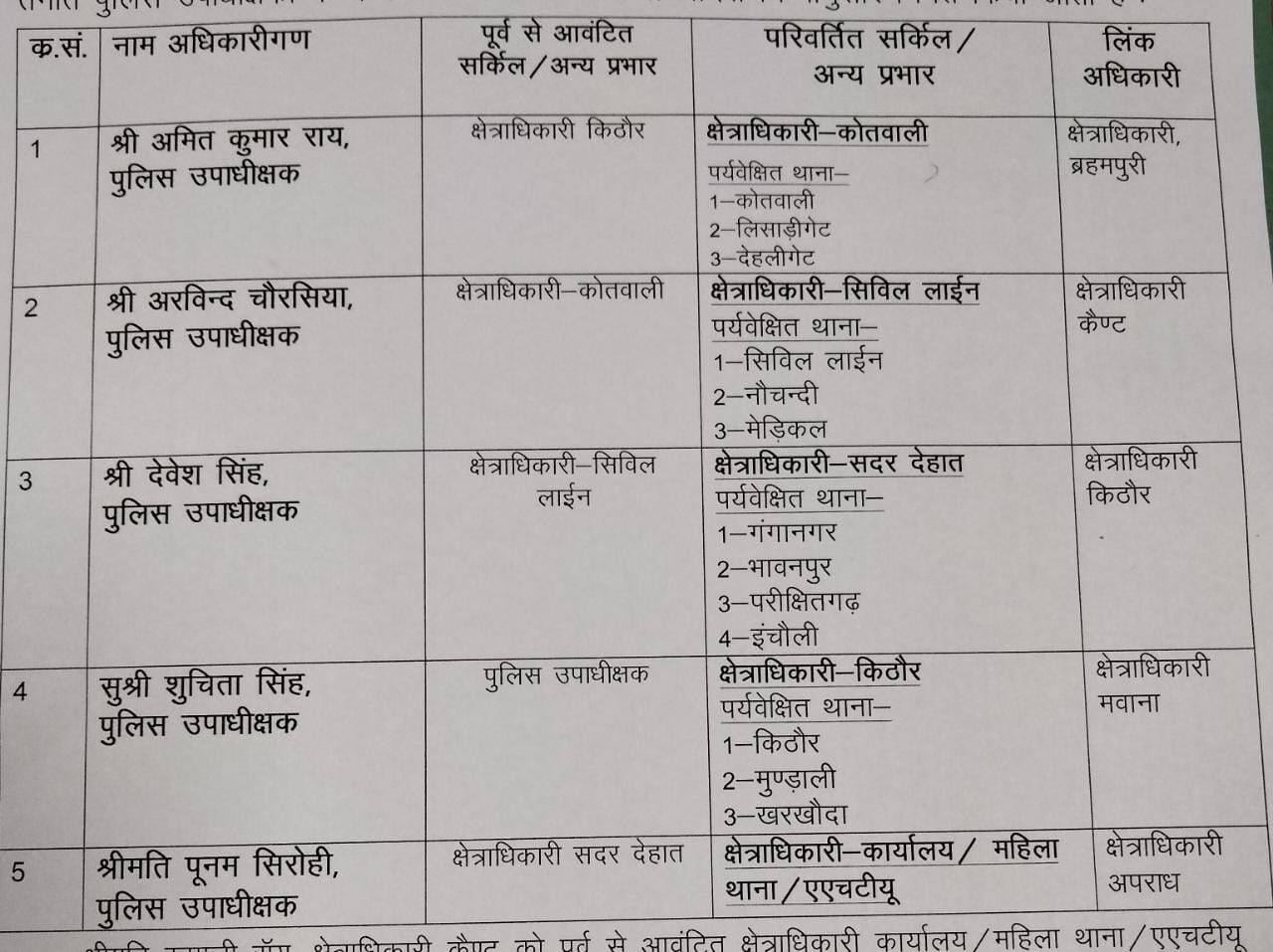 इंस्पेक्टर व दरोगाओं के बाद अब आई सीओ के तबादलों की बारी