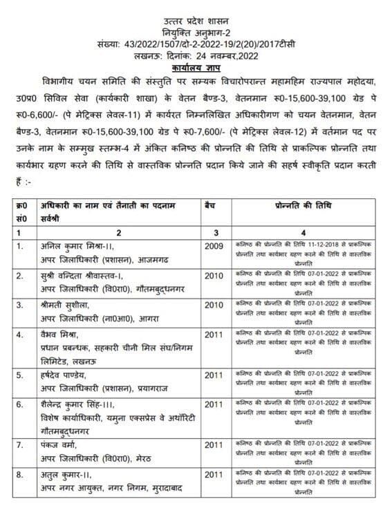 पीसीएस अफसरों को मिला प्रमोशन- 10 अफसरों को मिली नए ग्रेड की सौगात पीसीएस अफसरों को मिला प्रमोशन- 10 अफसरों को मिली नए ग्रेड की सौगात