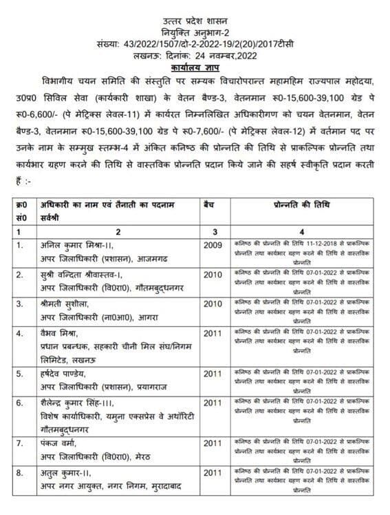 पीसीएस अफसरों को मिला प्रमोशन- 10 अफसरों को मिली नए ग्रेड की सौगात