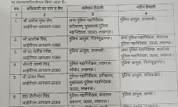 फिर हुए आईपीएस के तबादले- नए कमिश्नरेट को मिले पहले आयुक्त फिर हुए आईपीएस के तबादले- नए कमिश्नरेट को मिले पहले आयुक्त
