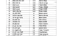 डीजी जेल ने हेड जेल वार्डरों को दिया पदोन्नति का तोहफा- बने उप कारापाल डीजी जेल ने हेड जेल वार्डरों को दिया पदोन्नति का तोहफा- बने उप कारापाल
