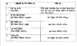 शासन ने फिर किए आईएएस अफसरों के तबादले- इन्हें भेजा यहां से वहां शासन ने फिर किए आईएएस अफसरों के तबादले- इन्हें भेजा यहां से वहां