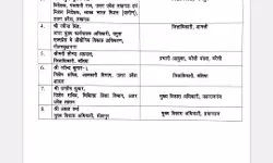 दर्जनभर आईएएस अफसरों के हुए तबादले- रविंद्र कुमार होंगे डीएम शामली