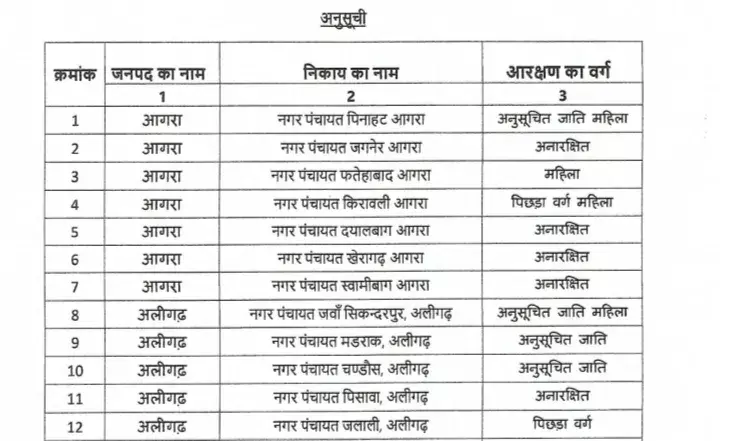 यूपी नगर पंचायत चुनाव की आरक्षण सूची जारी- जाने किस श्रेणी में है आपकी सीट