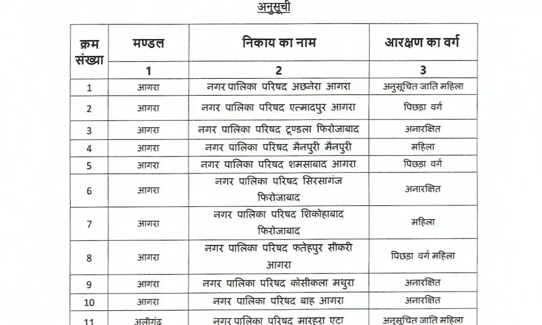 नगर पालिका परिषद् की आरक्षण लिस्ट जारी- देखें अपनी सीट का आरक्षण