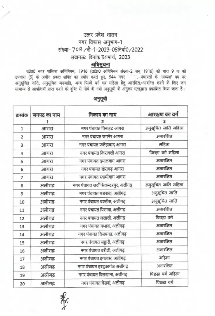 यूपी नगर पंचायत चुनाव की आरक्षण सूची जारी- जाने किस श्रेणी में है आपकी सीट