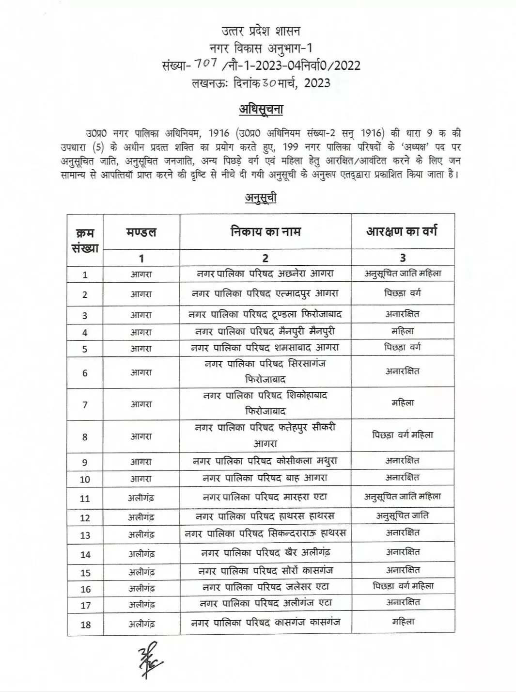 नगर पालिका परिषद् की आरक्षण लिस्ट जारी- देखें अपनी सीट का आरक्षण