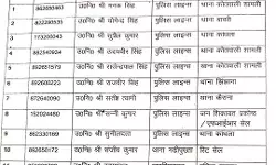 कप्तान ने किए तबादले- दर्जनभर दरोगा किए इधर से उधर