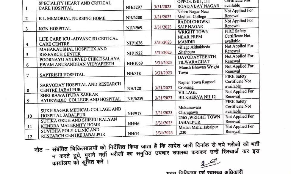 सीएमओ की बड़ी कार्रवाई प्राइवेट अस्पतालों के लाइसेंस रद्द
