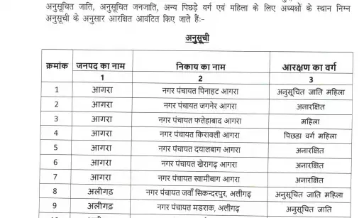 नगर पंचायत का आरक्षण हुआ जारी- देखें आपकी सीट पर कौन लड़ सकता है चुनाव