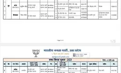 BJP ने मंत्रियों के जिला प्रभार में किया संशोधन- इन्हें यहां का दायित्व