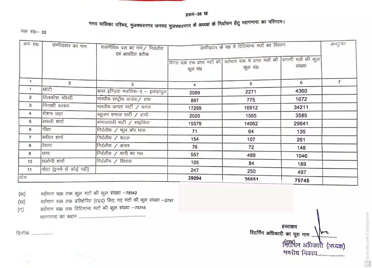 बीजेपी की मीनाक्षी को सपा पर बढ़त में मिला मुस्लिम कैंडिडेटों का साथ बीजेपी की मीनाक्षी को सपा पर बढ़त में मिला मुस्लिम कैंडिडेटों का साथ