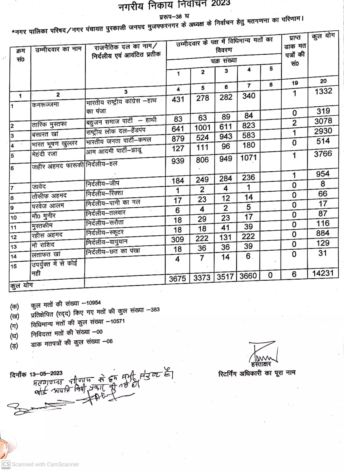 अपनी लोकप्रियता साबित कर जहीर फिर से बने चेयरमैन