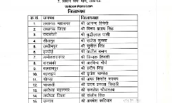BJP की बहुप्रतीक्षित जिलाध्यक्षों की सूची जारी- इन्हें मिली यहां की...