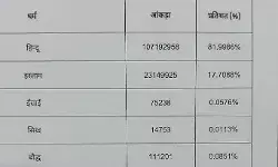 जातीय जनगणना के आंकड़े जारी- ओबीसी पड़े सब पर भारी जातीय जनगणना के आंकड़े जारी- ओबीसी पड़े सब पर भारी