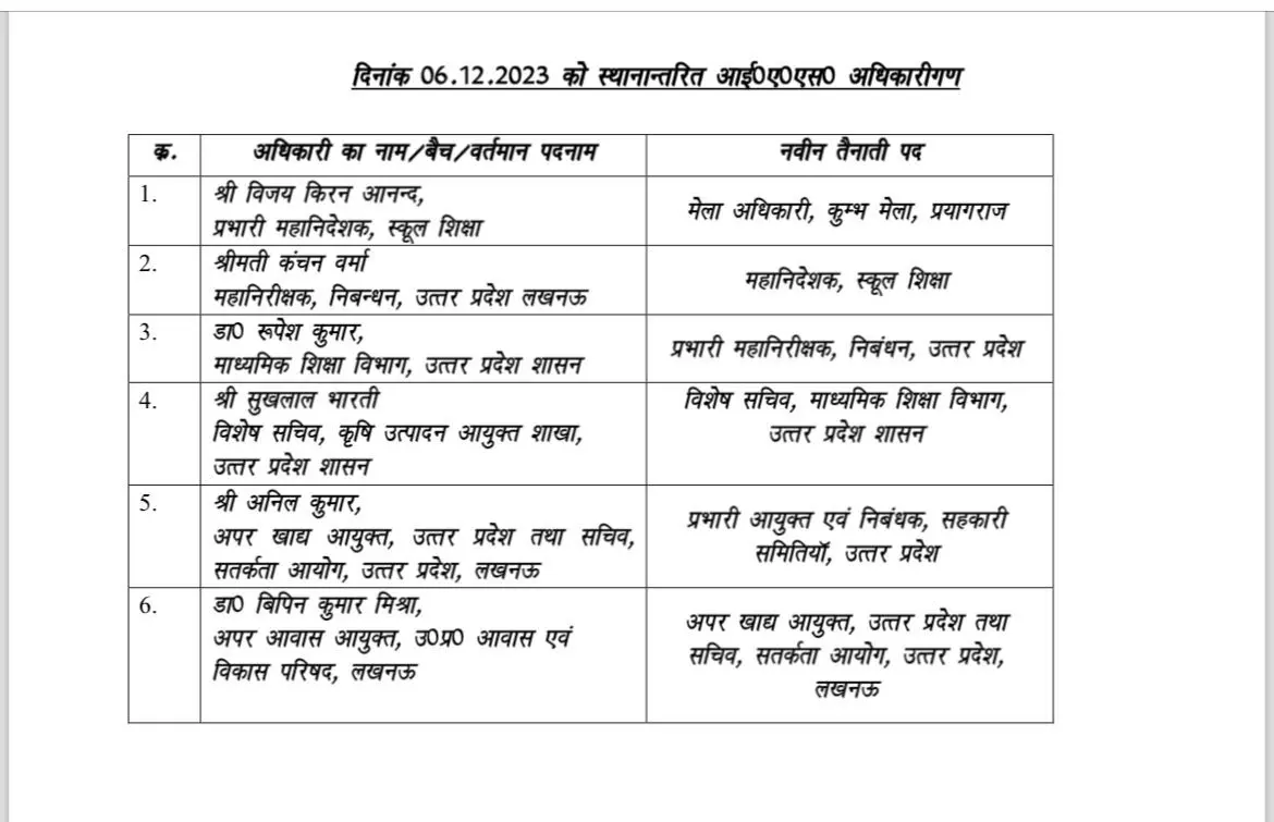 ब्यूरोक्रेसी में फेरबदल- किये IAS अफसरों के ट्रांसफर- इन्हें भेजा..