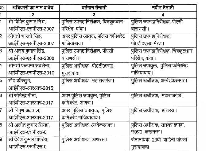 चली तबादला एक्सप्रेस- 17 IPS के तबादले- एक DIG रेंज, 3 SP बदले