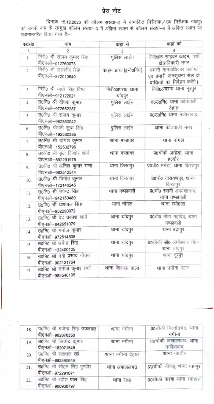 चली कप्तान की तबादला एक्सप्रेस- किये इंस्पेक्टरों व दरोगाओं के तबादले