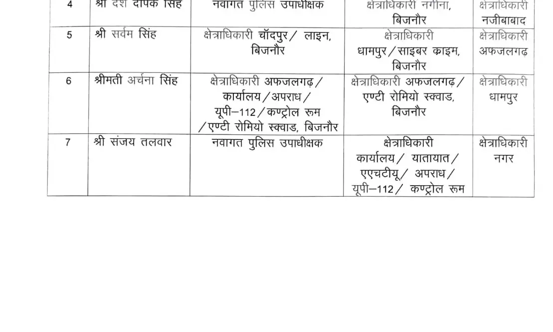 कप्तान ने किया फेरबदल-सर्किल ऑफिसर कर दिए इधर से उधर