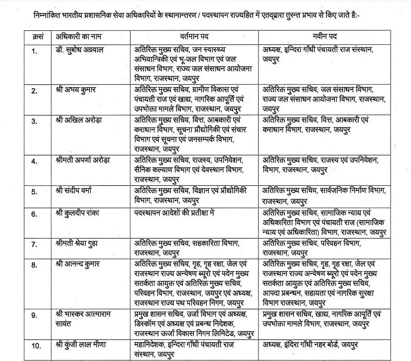 सीएम की बड़ी प्रशासनिक सर्जरी- बड़े पैमाने पर बदल दिए IAS अफसर