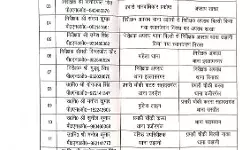 SSP ने बड़े पैमाने पर किया फेर बदल- किये अफसरों के ट्रांसफर SSP ने बड़े पैमाने पर किया फेर बदल- किये अफसरों के ट्रांसफर