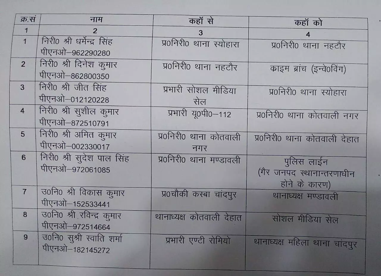 कप्तान ने चलाई तबादला एक्सप्रेस- किये थानेदारों के ट्रांसफर