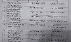 कप्तान ने चलाई तबादला एक्सप्रेस- किये थानेदारों के ट्रांसफर